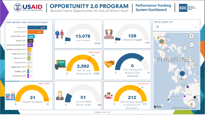 USAID MSR Project - Performance Tracking System Dashboard for Youth Development Programs